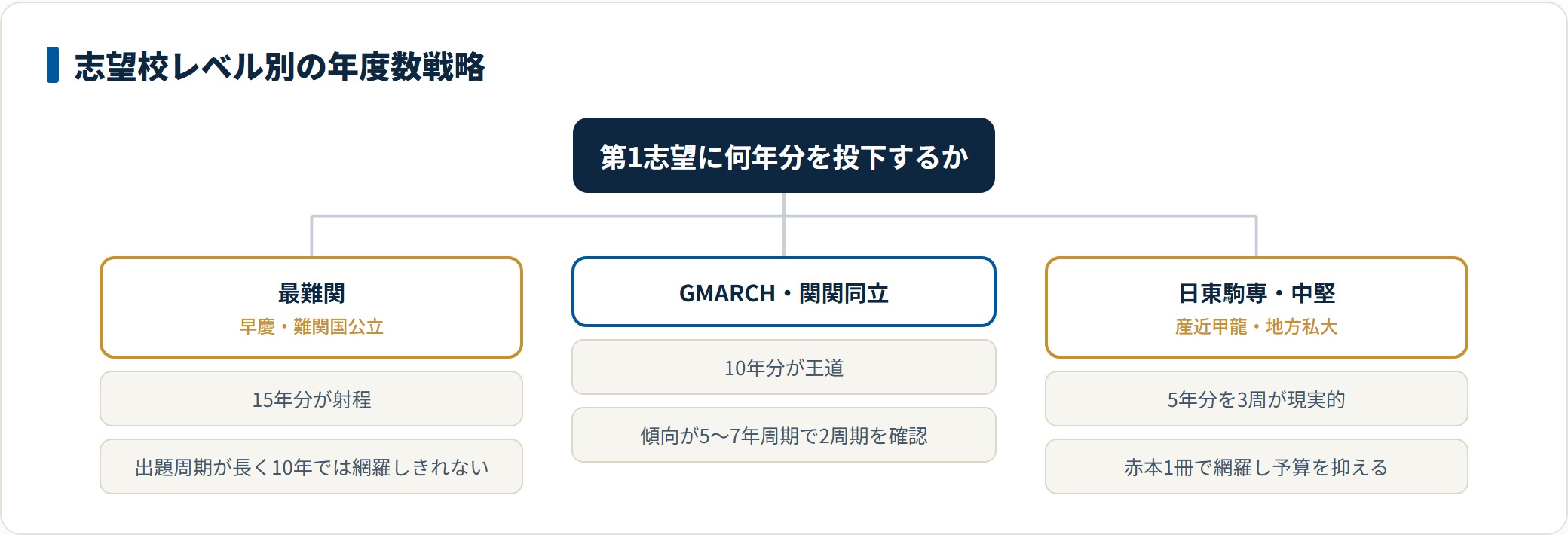最難関15年、GMARCH10年、中堅5年と志望校レベル別に必要な過去問年度数を分ける分類ツリー。