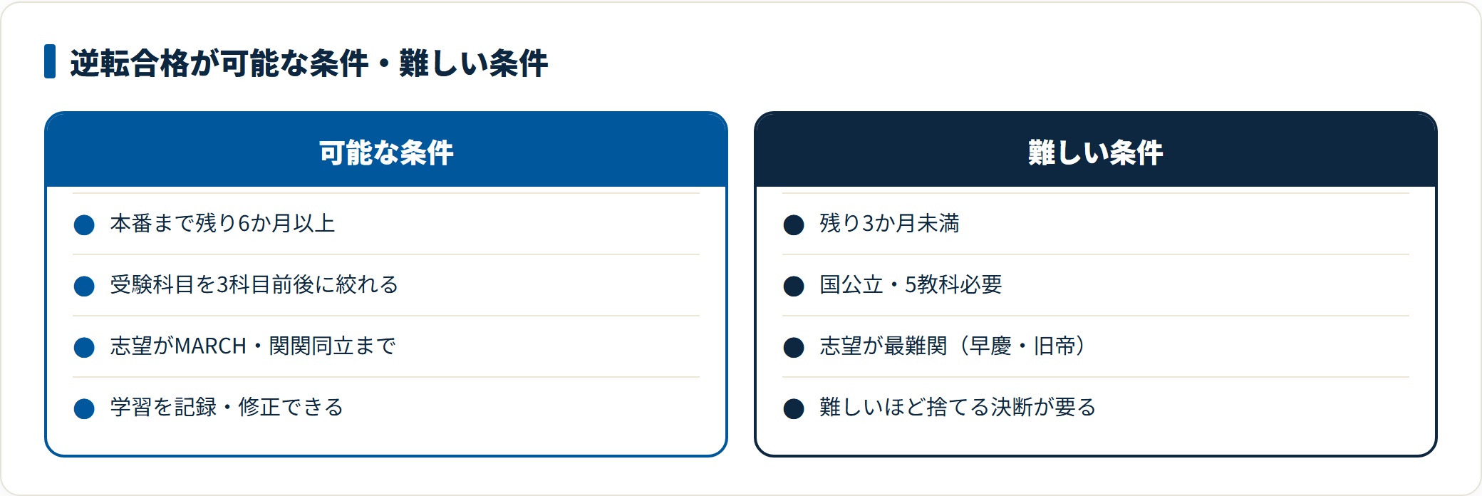 逆転合格が可能な条件と難しい条件を対比する比較図。