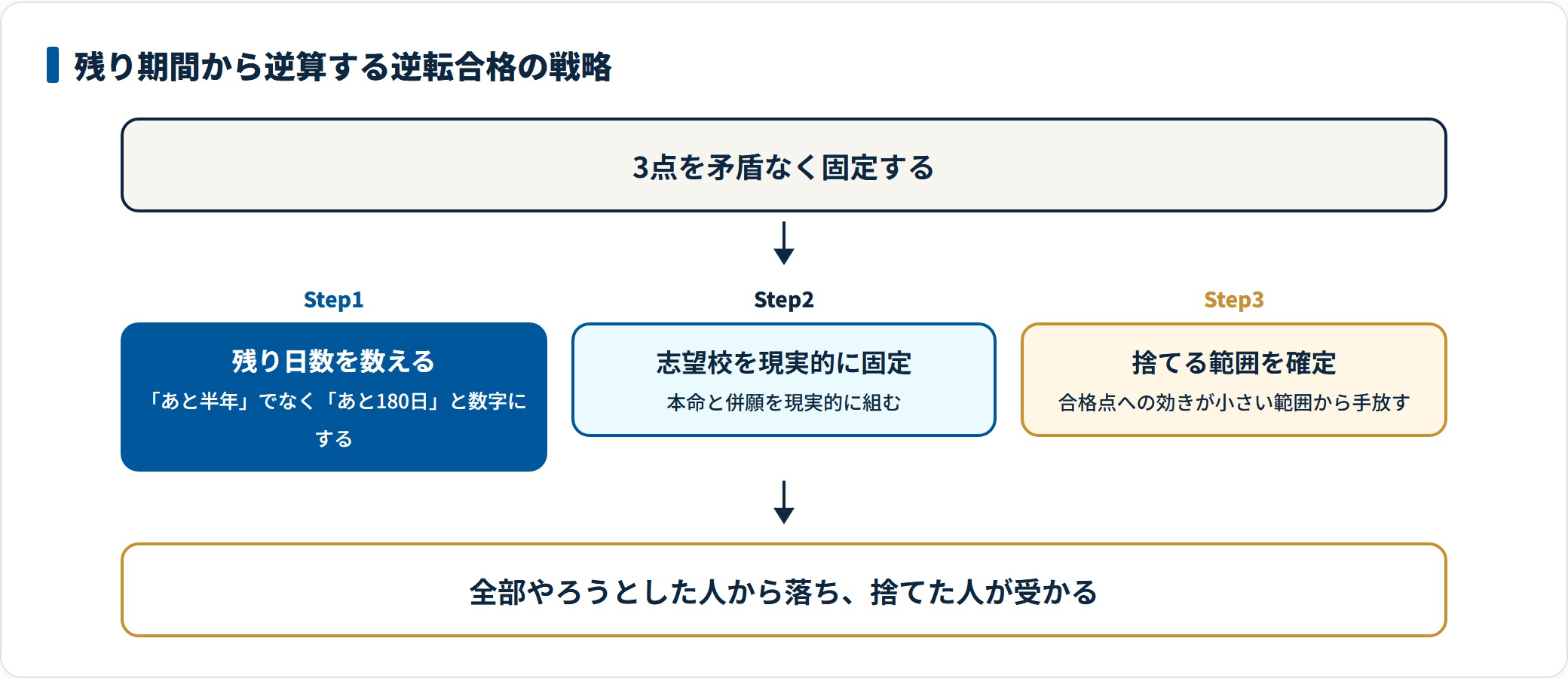 逆転合格の戦略を残り日数・志望校固定・捨てる範囲確定の3ステップで示すフロー図。