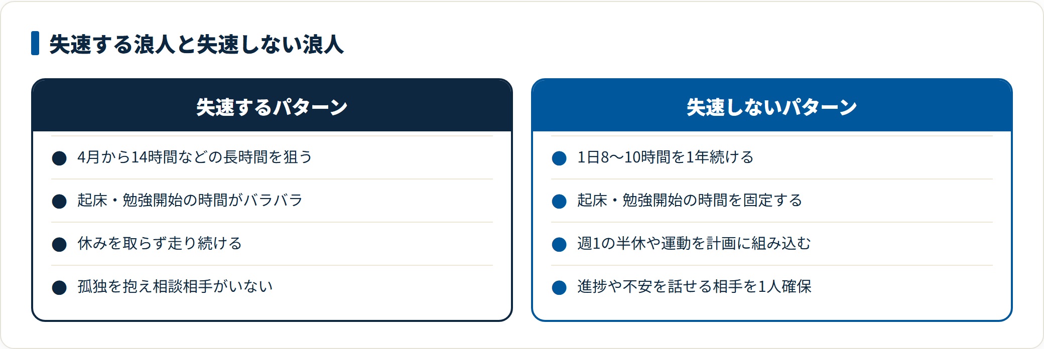 失速する浪人は4月から14時間を狙い生活リズムが乱れ孤独になりがち、失速しない浪人は8〜10時間を継続し起床時間を固定し休みと相談相手を確保することを対比した図