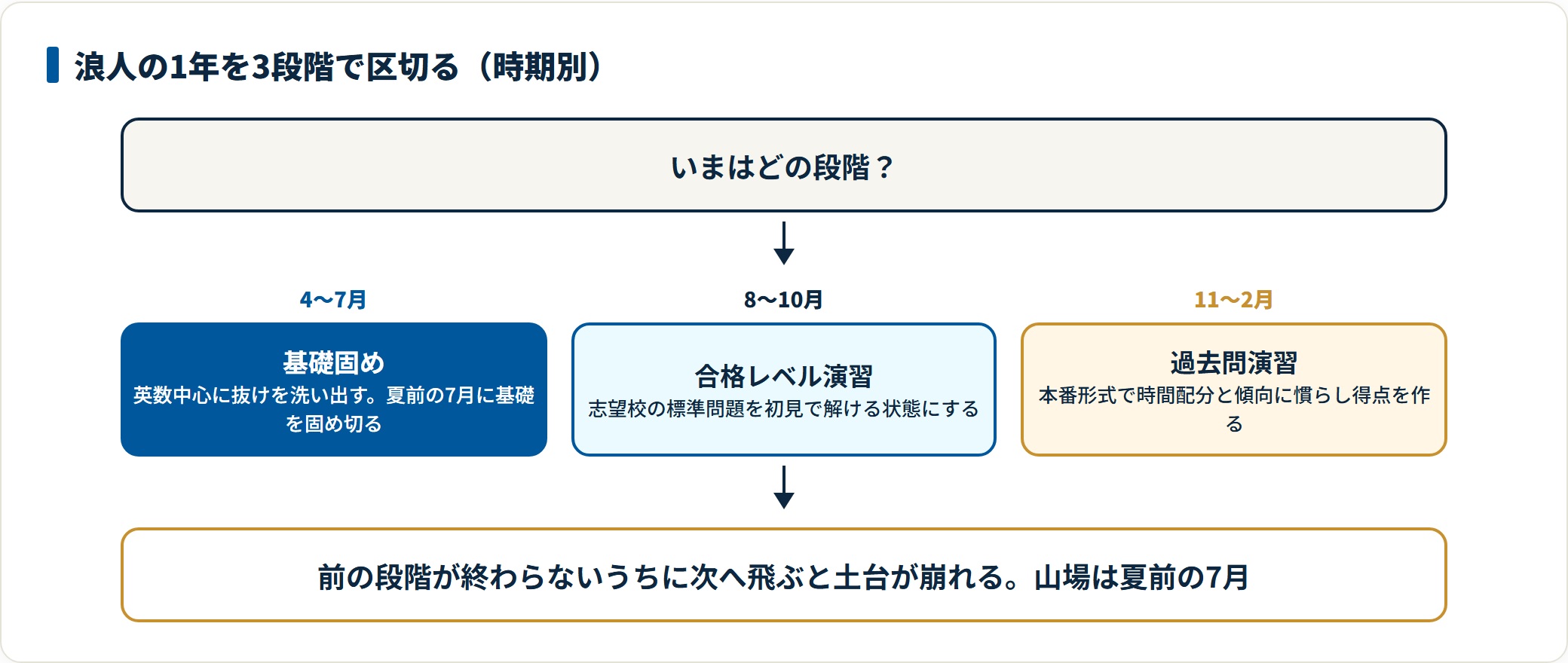 浪人の1年を、4〜7月の基礎固め、8〜10月の合格レベル演習、11〜2月の過去問演習という3段階に区切って時期別に進める流れを示した図