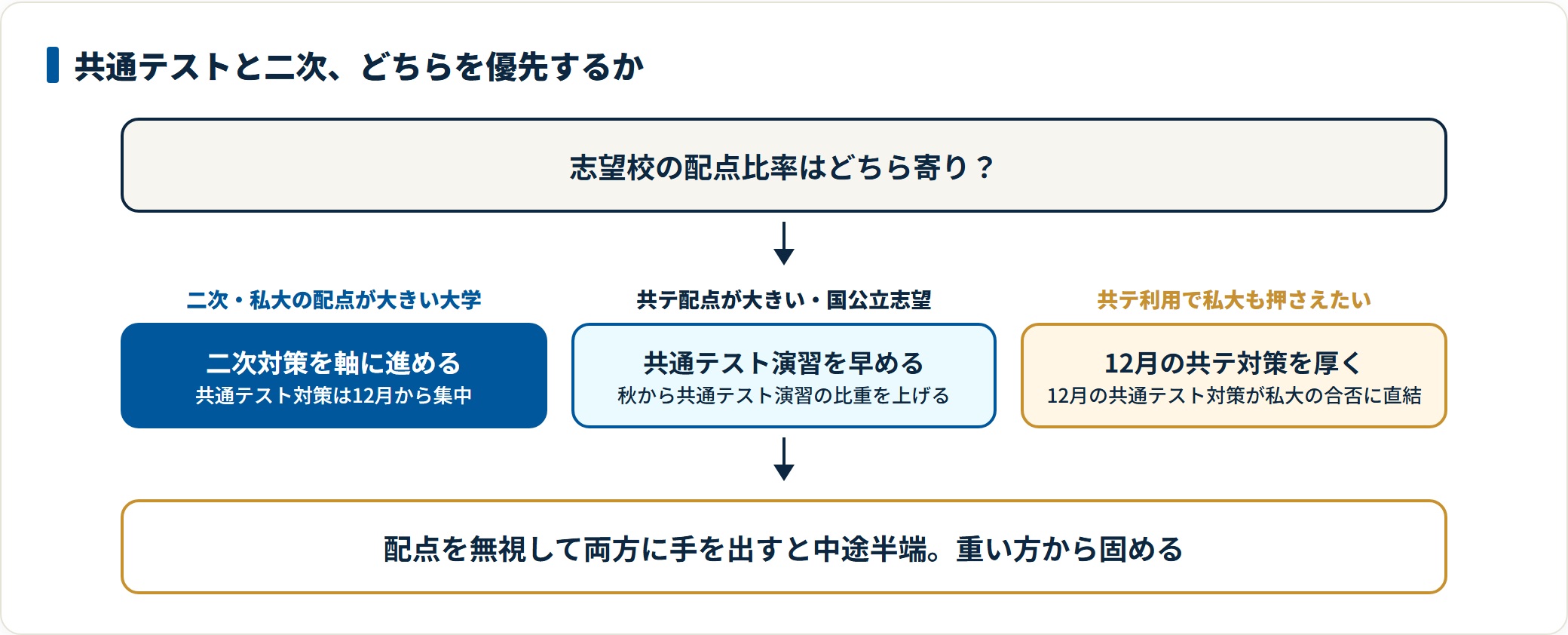 共通テストと二次の優先順位を、二次・私大配点が大きい大学は二次軸、共テ配点が大きい国公立志望は共テ演習を早める、共テ利用で私大も狙う場合は12月の共テ対策を厚くする、と配点比率で分岐させた図