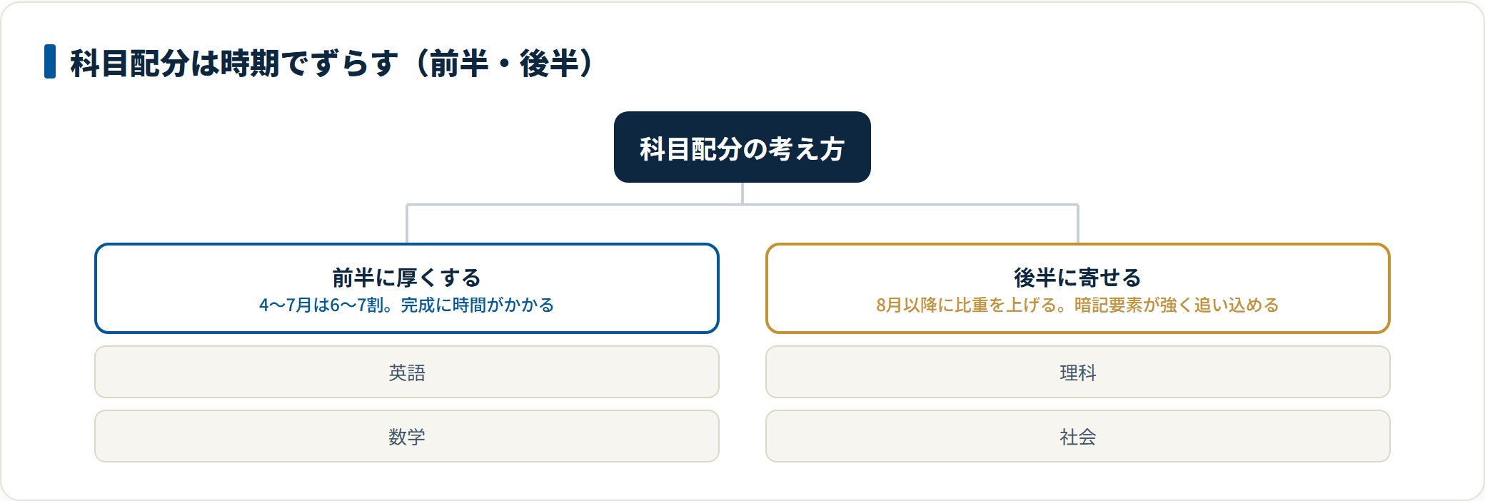 科目配分を、完成に時間がかかるため前半に厚くする英語・数学と、暗記要素が強く後半に追い込める理科・社会に分類した図