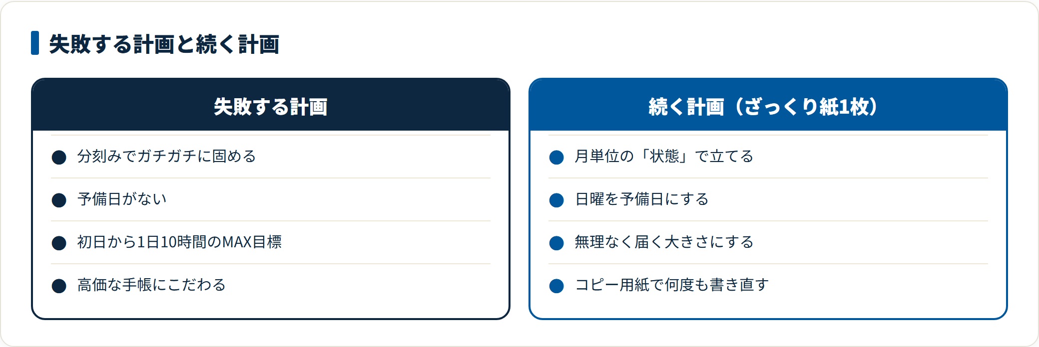分刻みの失敗する計画とざっくり紙1枚の続く計画を対比する比較図。