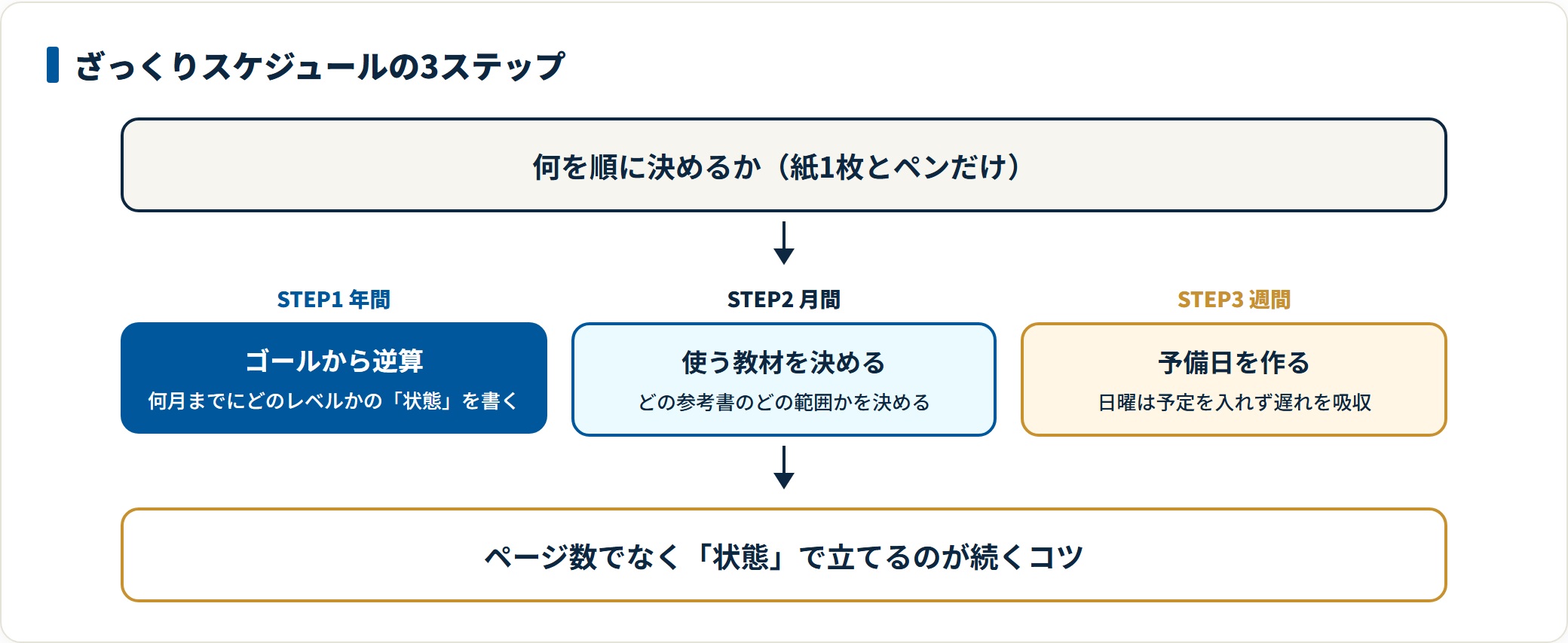 スケジュールを年間・月間・週間の3ステップで立てる手順フロー図。