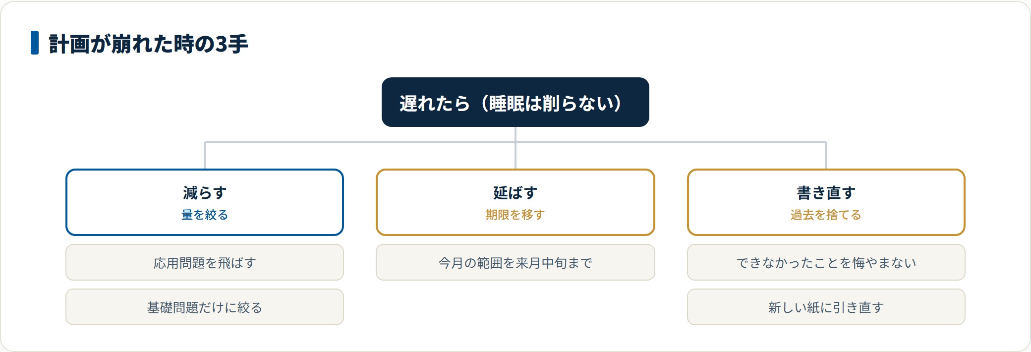 計画が崩れた時のリカバリーを減らす・延ばす・書き直すの3手で示す分類図。