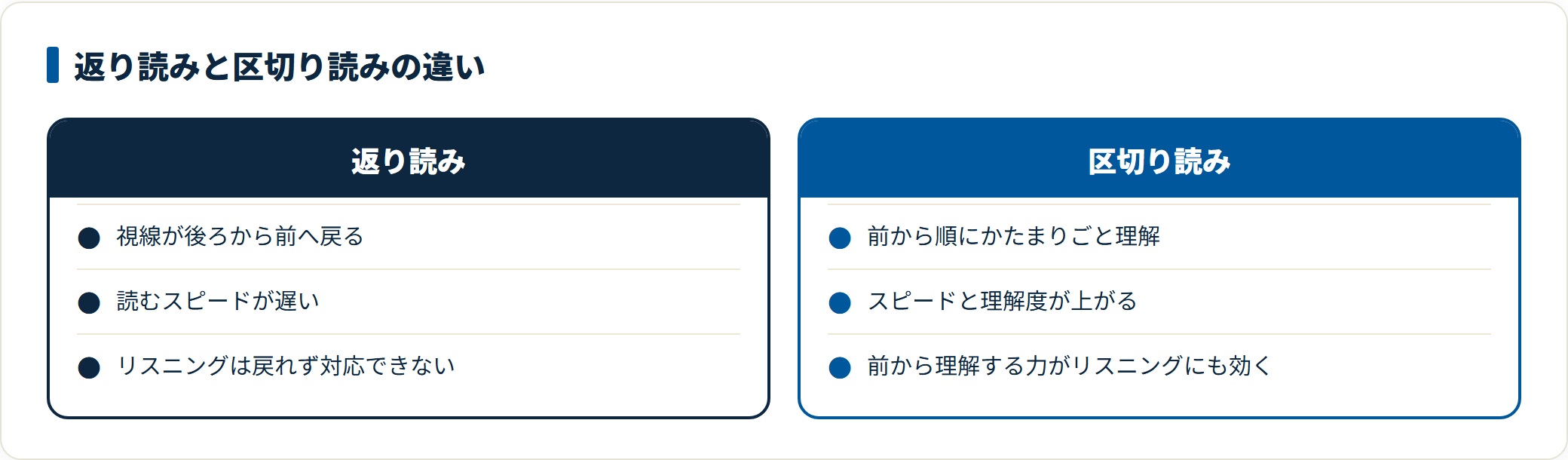 返り読みと区切り読みの視線・速度・リスニングへの効果を対比した図。