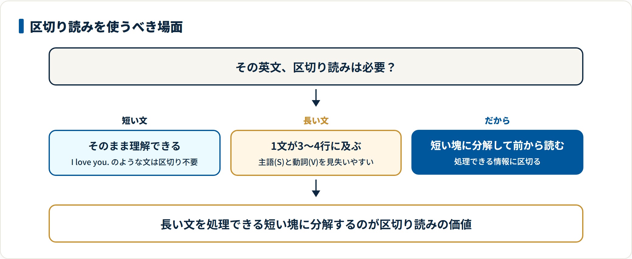 英文の長さに応じて区切り読みが必要かどうかを判断するフロー。