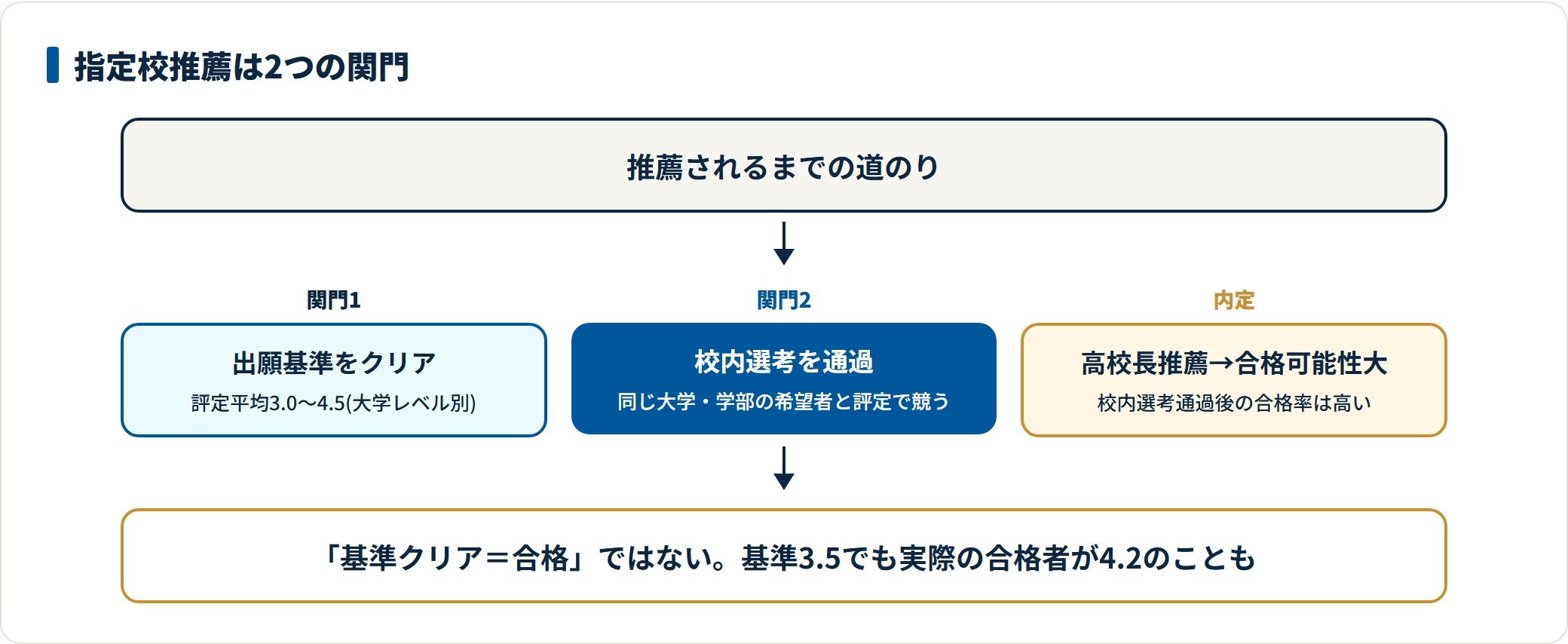 出願基準クリアから校内選考通過を経て内定に至る指定校推薦の関門を示す流れ図。