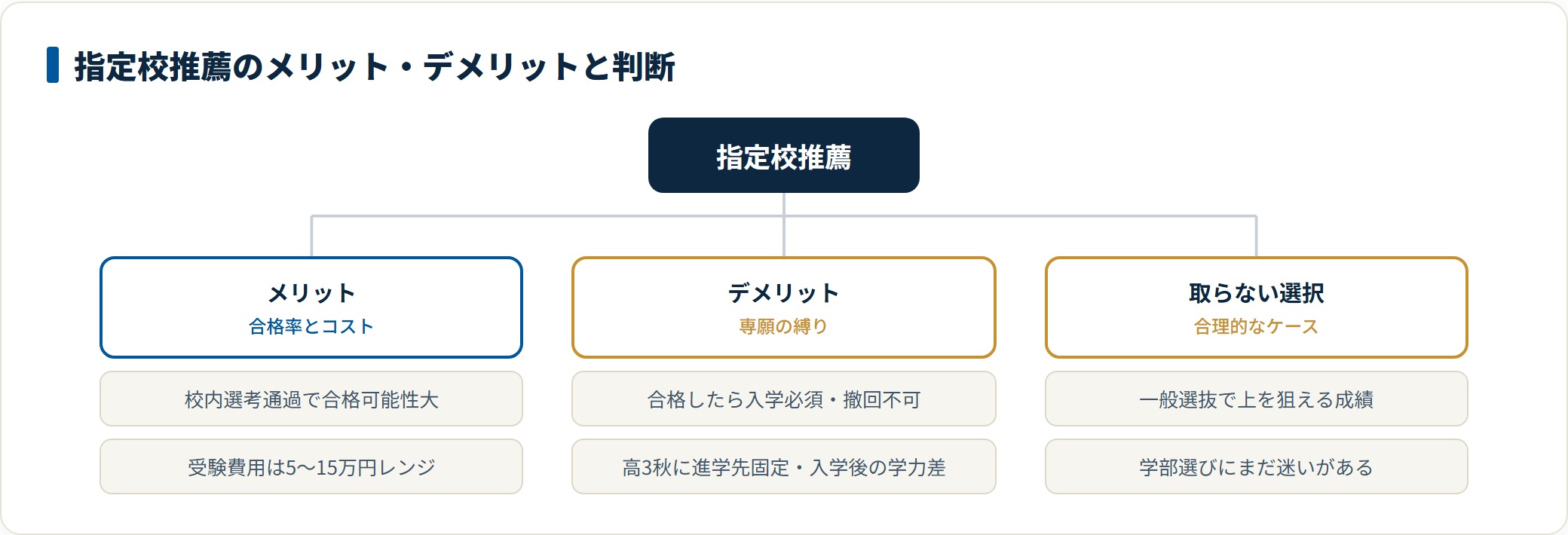 指定校推薦のメリット・デメリットと取らない選択が合理的なケースを整理した分類図。