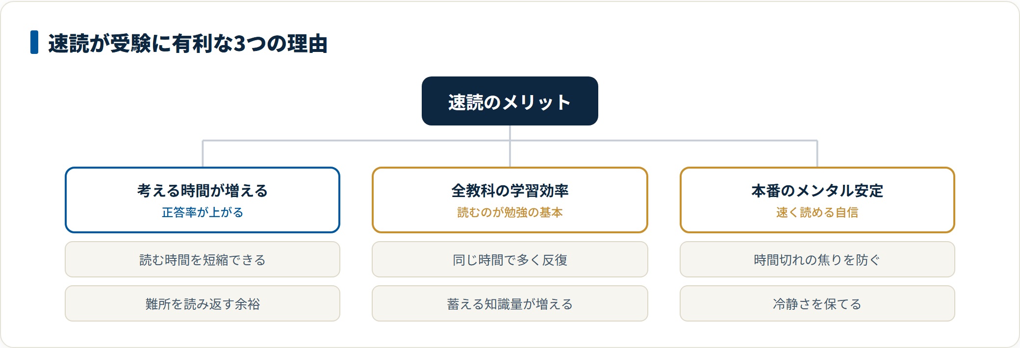 考える時間・学習効率・メンタル安定という速読が有利な3つの理由の分類図。