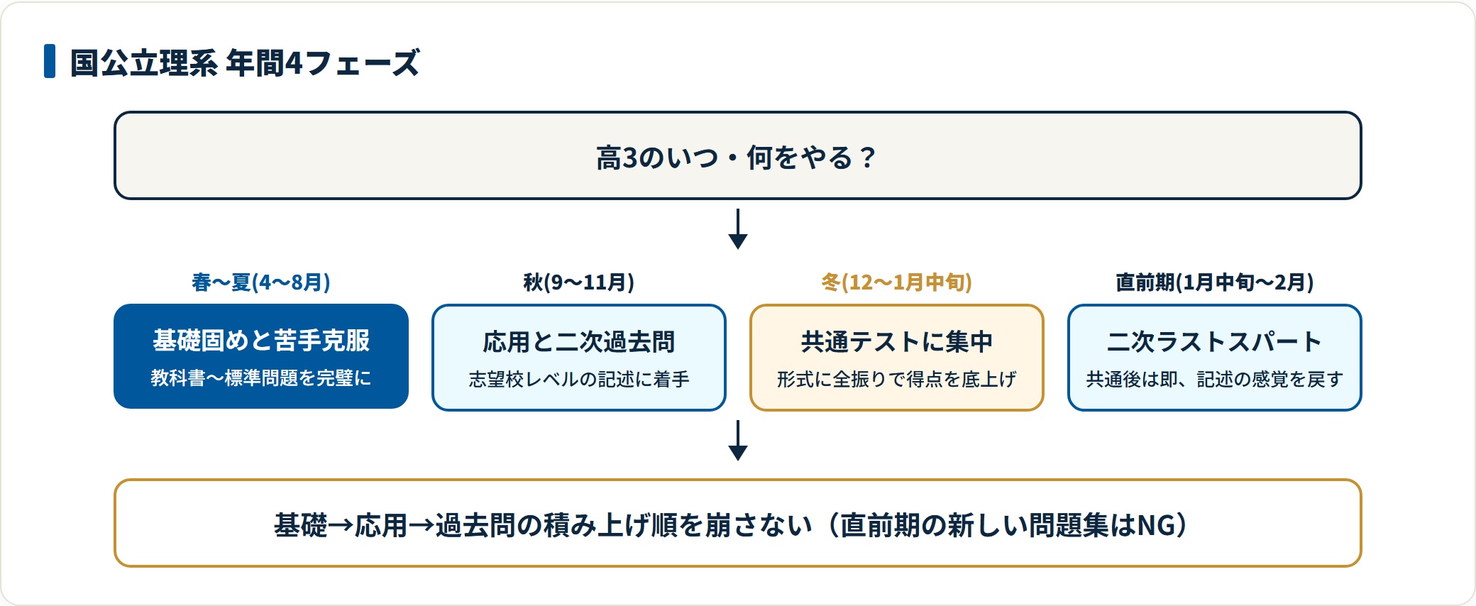 春夏の基礎から直前期の二次対策まで理系高3の年間4フェーズを示す流れ図。
