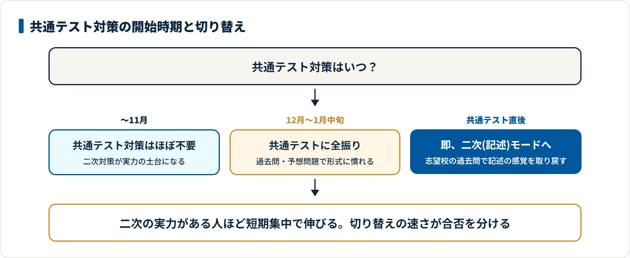 共通テスト対策の開始時期と本番後に二次記述へ切り替える判断の流れ図。