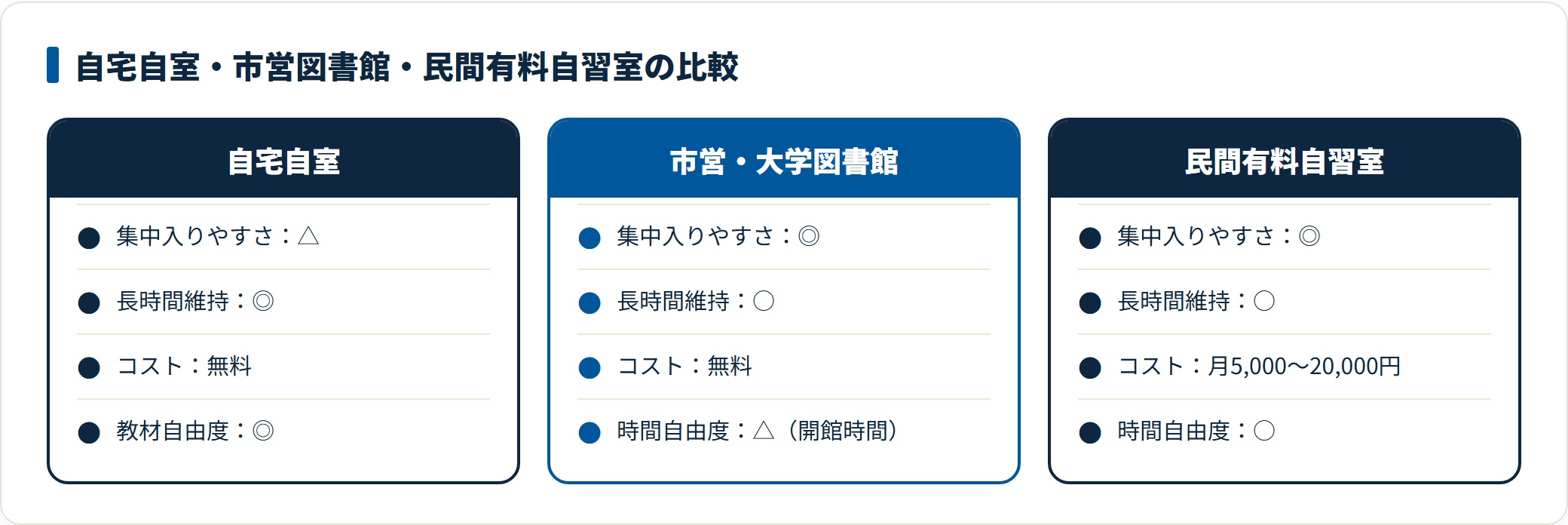 図:無料×集中入りやすさ◎の市営・大学図書館が独学者の本命。自宅自室は長時間維持◎・教材自由度◎の主戦場