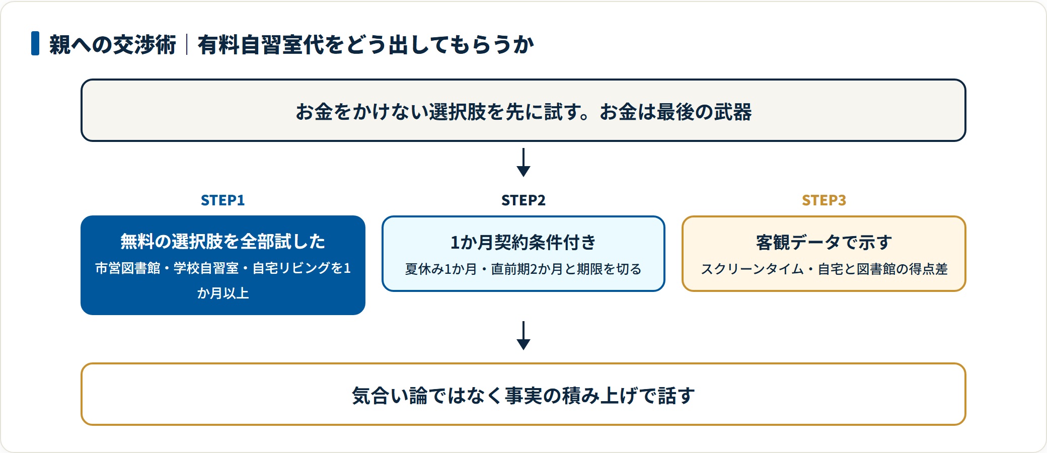 図:月5,000円の有料自習室代は「無料を全部試した記録→1か月契約条件付き→客観データ」の順で親と交渉する