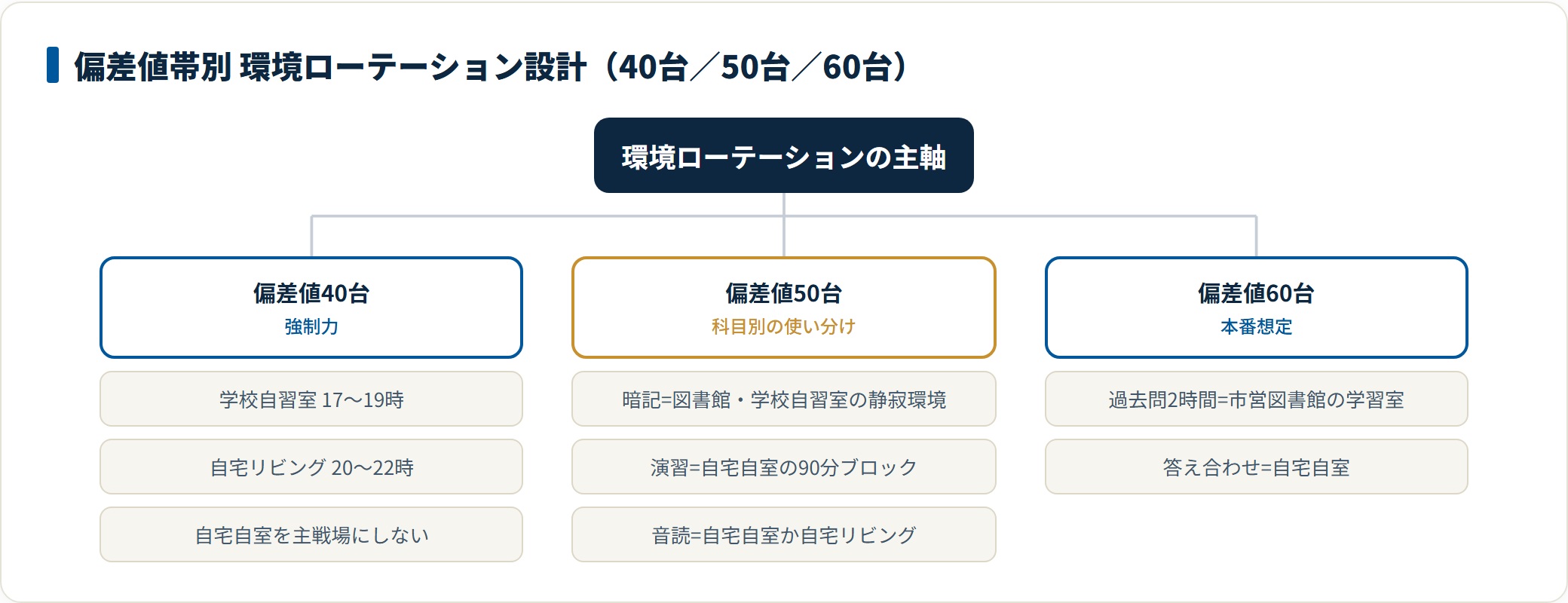 図:偏差値40台は強制力、50台は科目別の使い分け、60台は本番想定で環境を選ぶ