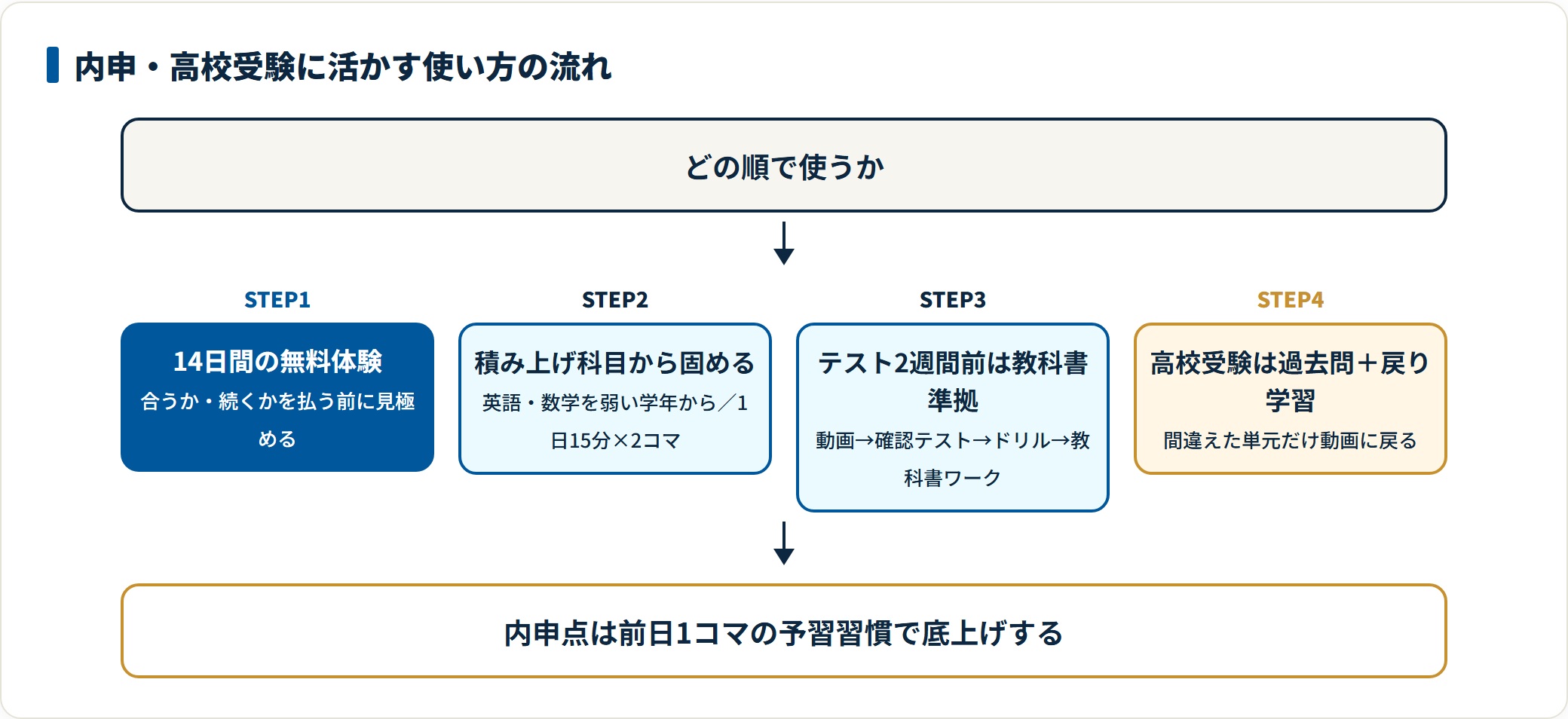無料体験、積み上げ科目、テスト2週間前の集中、高校受験の過去問戻り学習という活用手順のフロー図。