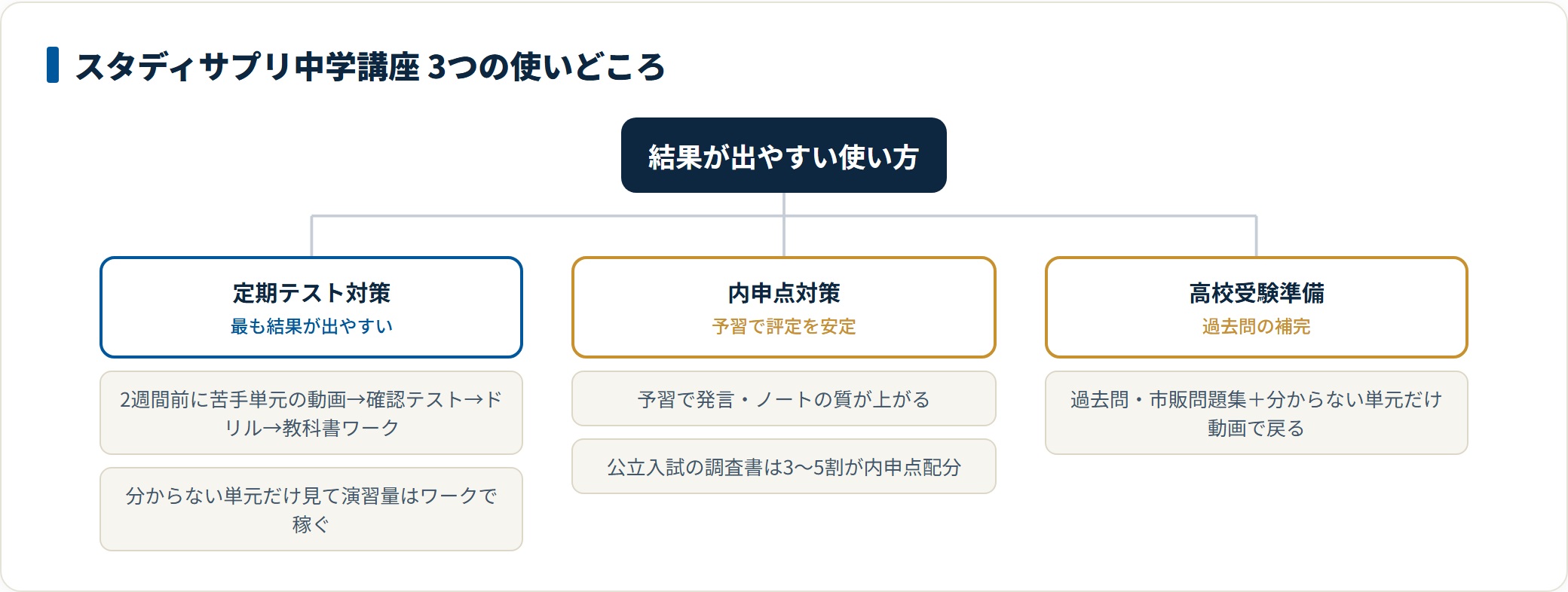 定期テスト対策、内申点対策、高校受験準備というスタディサプリ中学講座の3つの使いどころの分類ツリー。