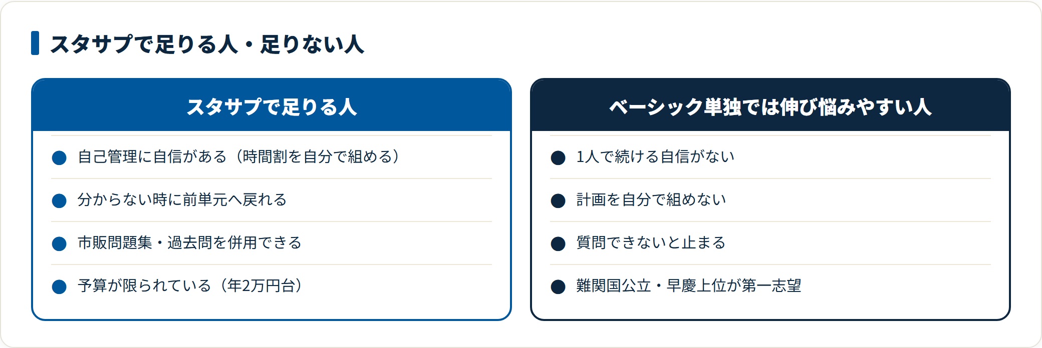 図:足りるかどうかは独学耐性と併用設計の有無で決まる。後者はコーチング付きコースや併用前提の設計が向く