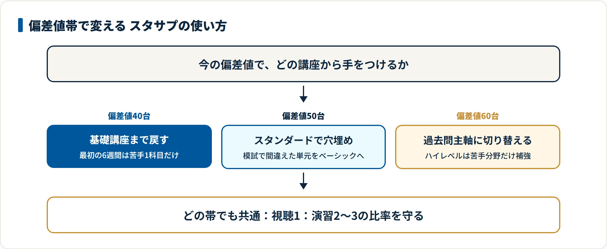 図:偏差値帯で使い方を変える。40台は基礎へ戻る、50台は穴埋め、60台は赤本・市販問題集が主軸