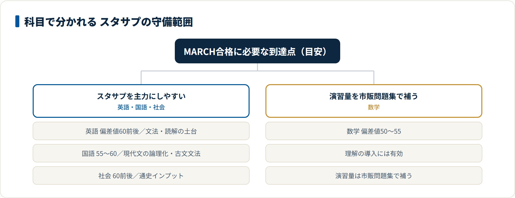 図:英語・国語・社会はスタサプを主力にしやすく、数学は演習量を市販問題集で補う設計が現実的(到達目安は各大学公式で要確認)