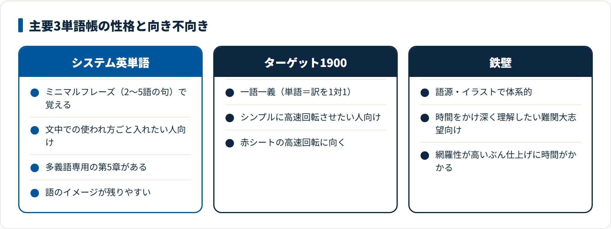 図:どれか1冊をやり切れば合否に差は出ない。勝負を決めるのは冊数ではなく周回数