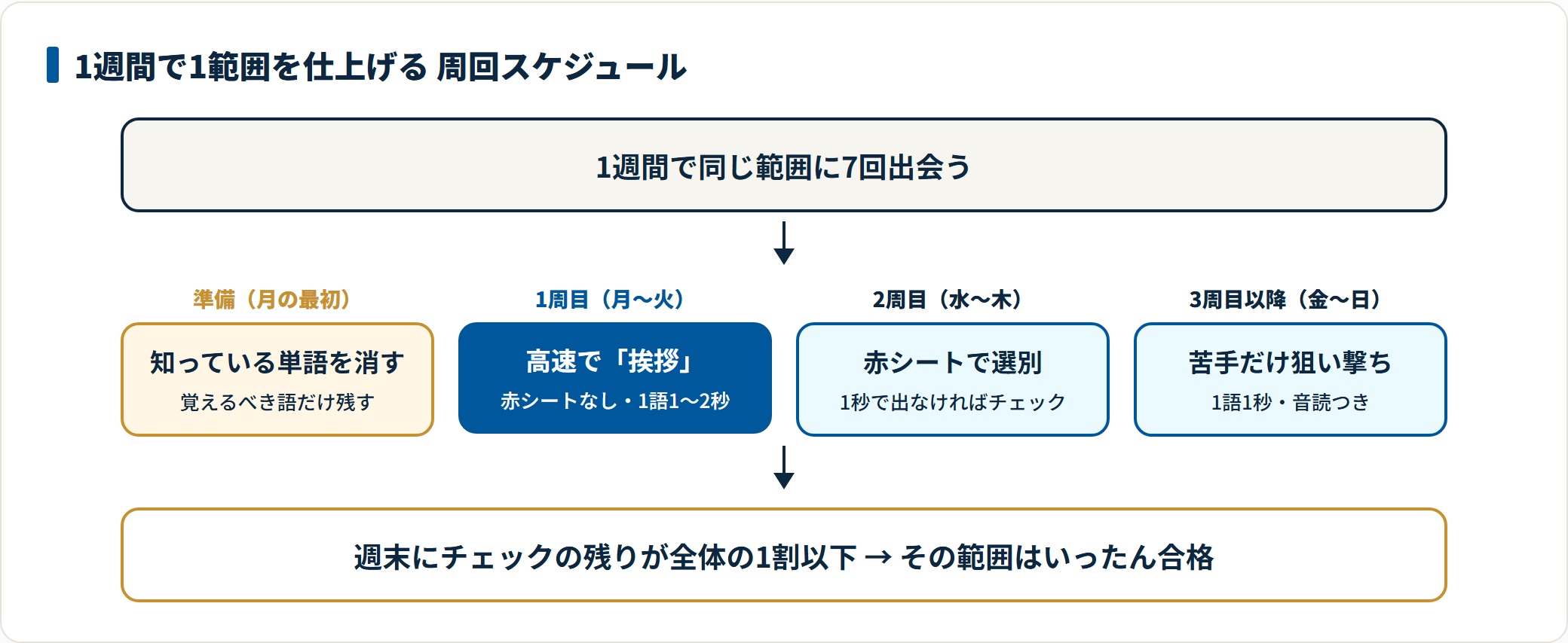 図:1週間で1範囲(約1,000語)を回す設計。1周目は覚えず通し、2周目で仕分け、3周目以降は苦手だけを回す