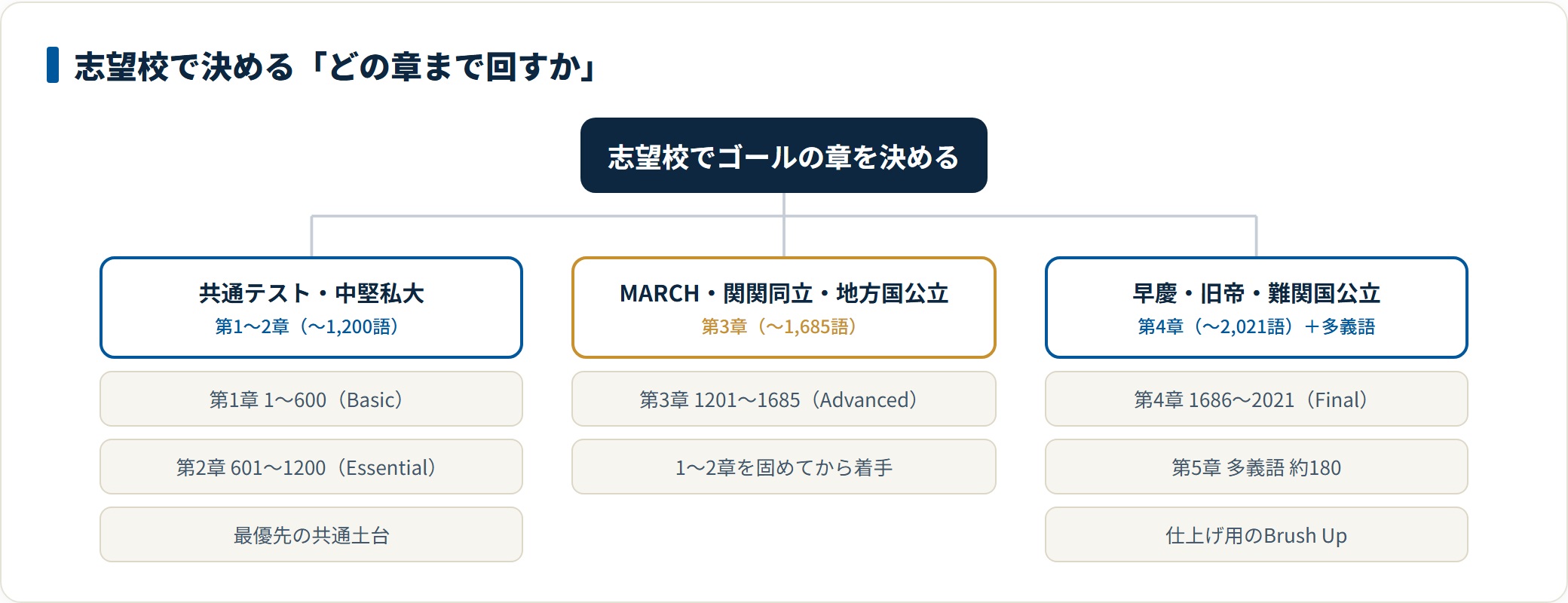 図:志望校別に「反射レベルにする章」を決める。第1〜2章の1,200語は志望校を問わない共通の土台