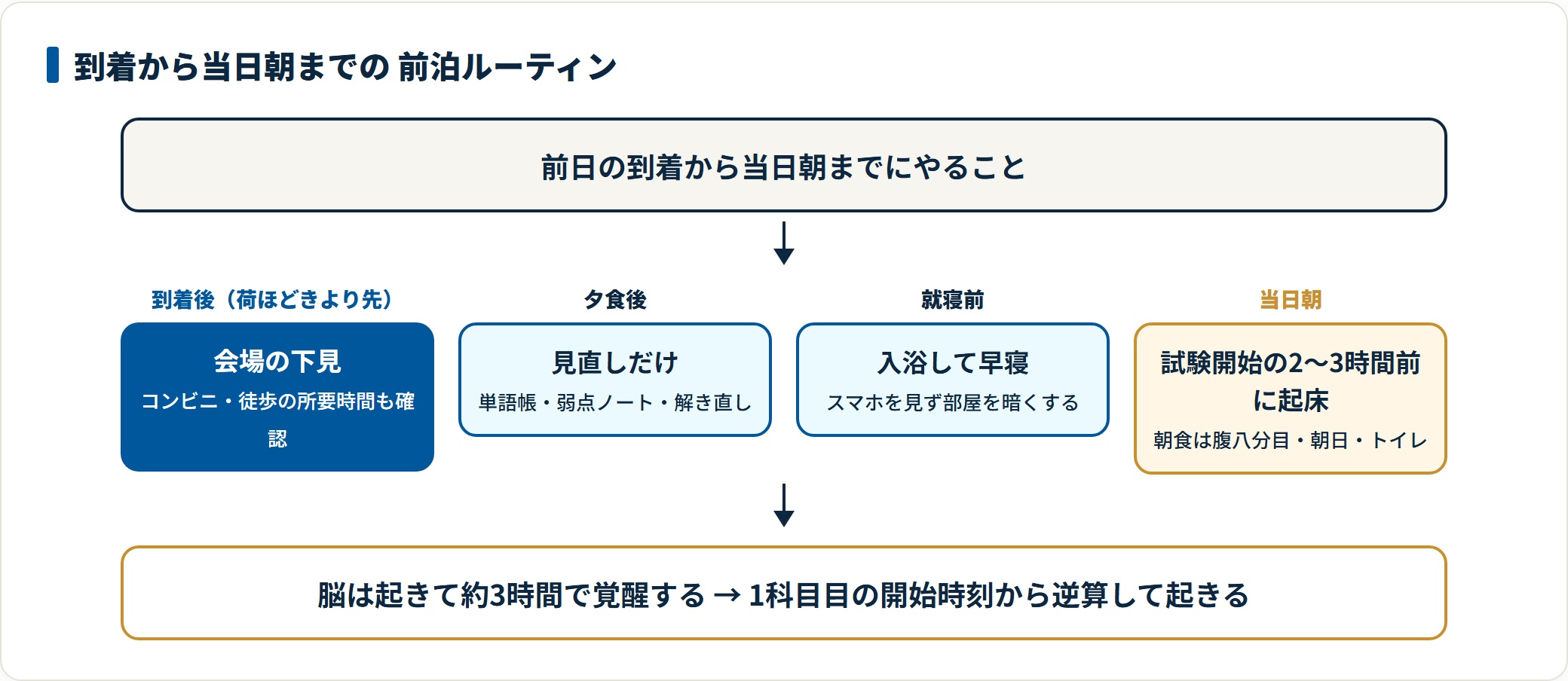 図：前泊は到着後の下見→見直しだけ→早寝→3時間前起床の順。慣れない土地でも平常心で会場に立つための時系列