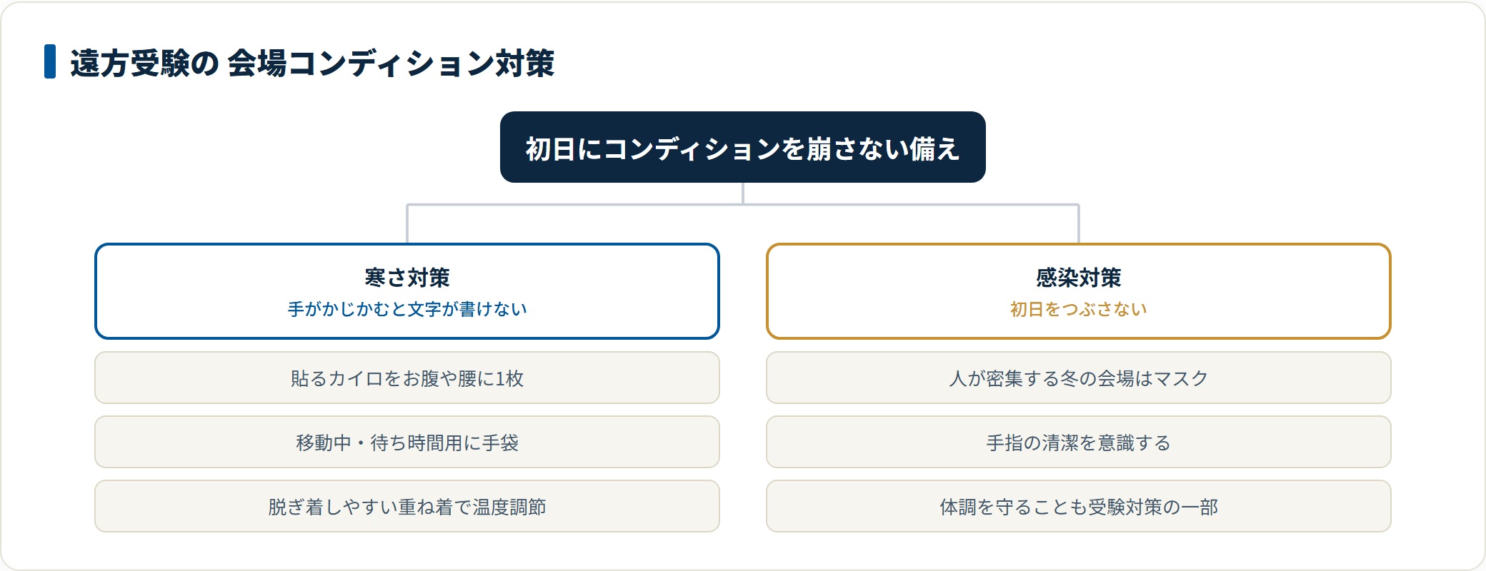 図：遠方受験は寒さ対策と感染対策の2本立て。空調のムラで手がかじかむ事態と、初日の体調不良を防ぐ