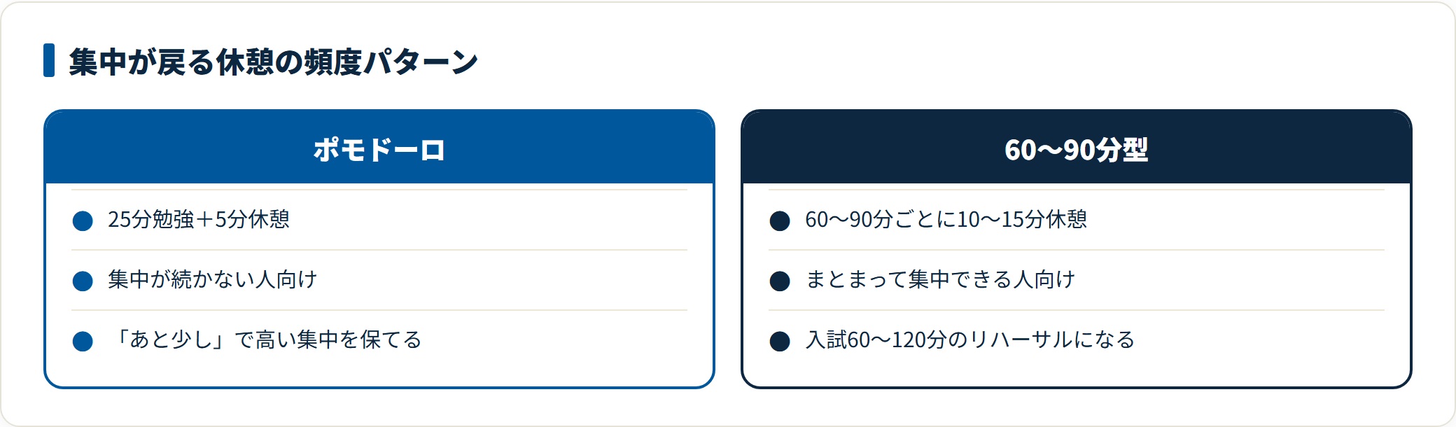 25分＋5分のポモドーロと、60〜90分ごとに10〜15分休む型を比べた休憩頻度の比較図。