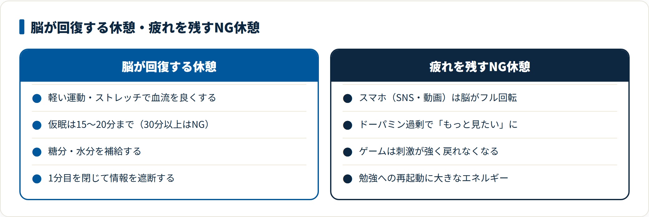 運動や仮眠など脳が回復する休憩と、スマホやゲームなど脳を疲れさせるNG休憩を対比した比較図。