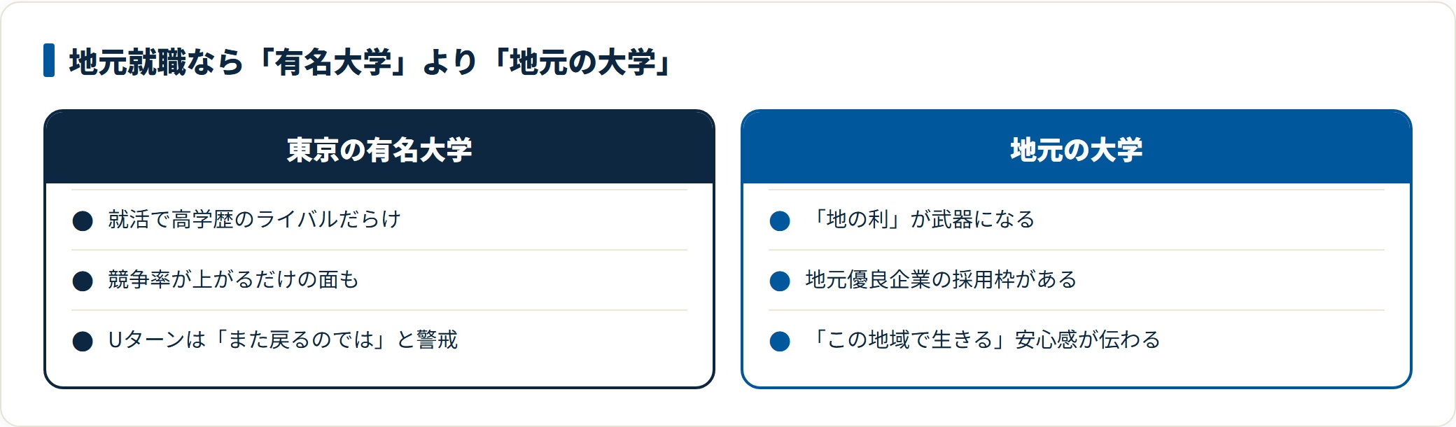 地元就職における東京の有名大学と地元の大学の比較図。