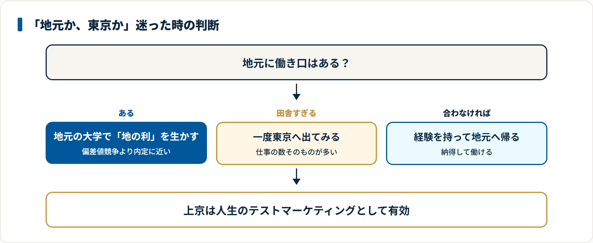 地元か東京かを迷ったときの進路判断フロー。