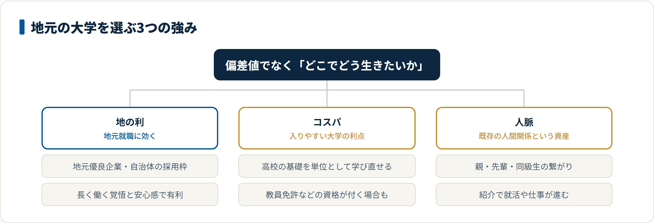 地元の大学を選ぶ地の利・コスパ・人脈の3つの強みを示した図。
