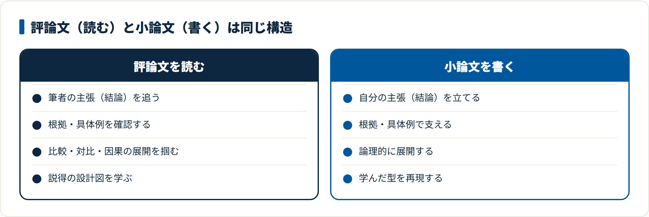 評論文の読解と小論文の作成が同じ論理構造であることを対比する比較図。