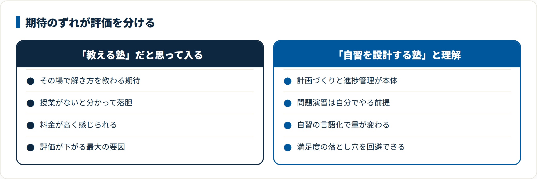 アガルートコーチングの評判が分かれる構造を比べた図。教える塾だと思って入ると授業がないことに落胆し料金も高く感じるのに対し、自習を設計・管理する塾と理解して入ると自習の言語化で学習量が変わり満足度の落とし穴を回避できることを示している。