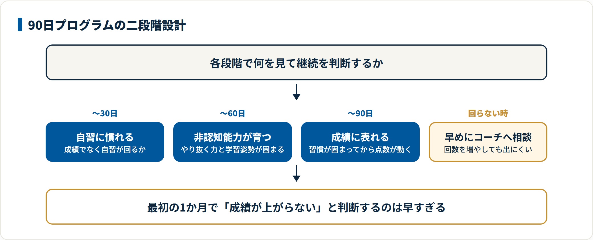 アガルートコーチングの90日プログラムを段階別に示した図。最初の30日は成績ではなく自習が回り始めたかを見て、60日でやり抜く力などの非認知能力が育ち、90日で成績に表れる順序と、自習が回らない場合は早めにコーチへ相談する判断を示している。