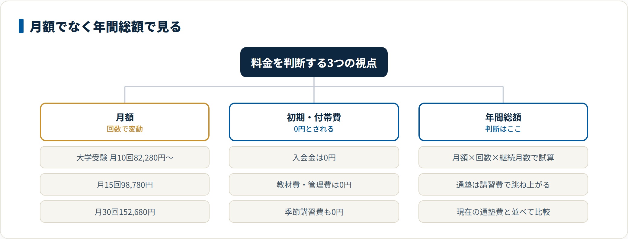 アガルートコーチングの料金を判断する3つの視点を整理した分類図。月額は指導回数で変動し大学受験は月10回82,280円から、入会金や教材費・季節講習費は0円とされ、判断は月額×回数×継続月数で出す年間総額で行うことを示している。