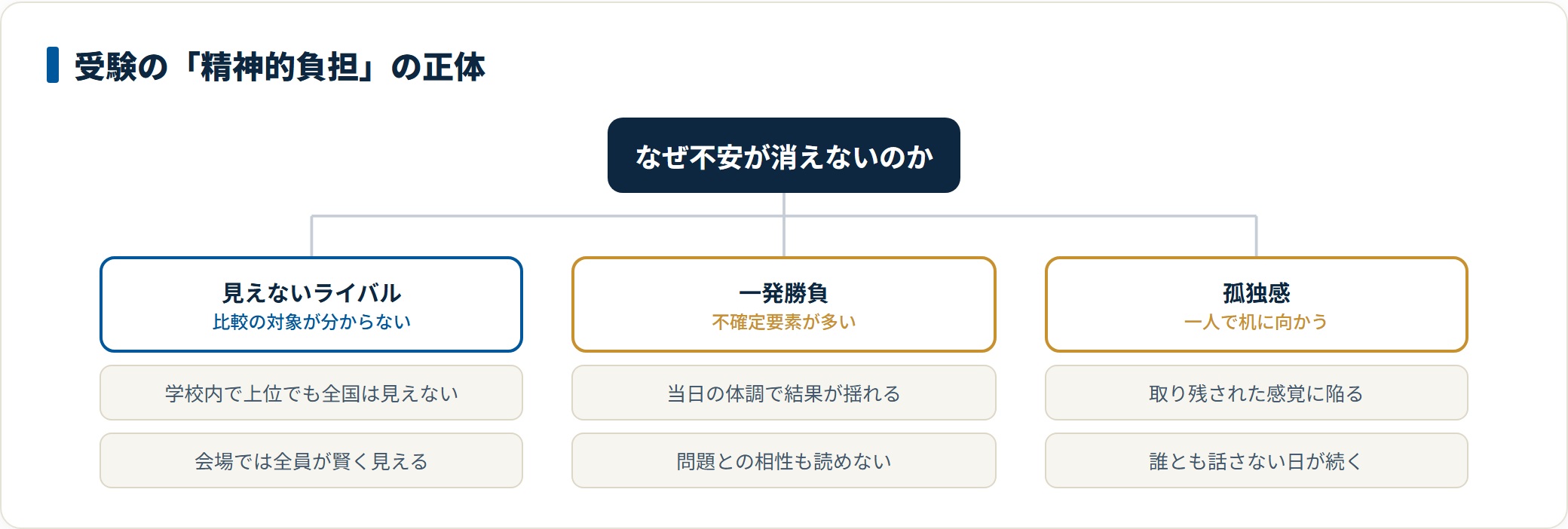 見えないライバルへの恐怖、一発勝負のプレッシャー、家で一人で戦う孤独感という3つが受験の精神的負担を作っていることを示した図