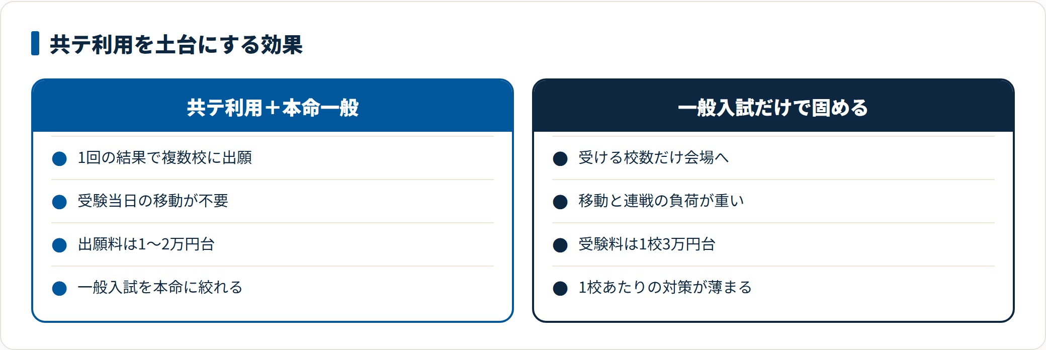 共通テスト利用を滑り止めの土台に置く設計と、一般入試だけで固める設計を比較した図。出願料や移動、対策時間の違いを示す。