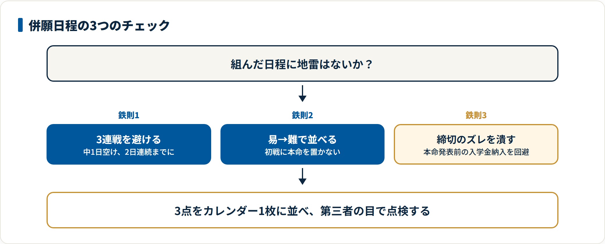 併願スケジュールを組むときの3つの鉄則を示した図。3連戦の回避、易しい校から難しい校への並び、合格発表と入学手続締切のズレの解消。