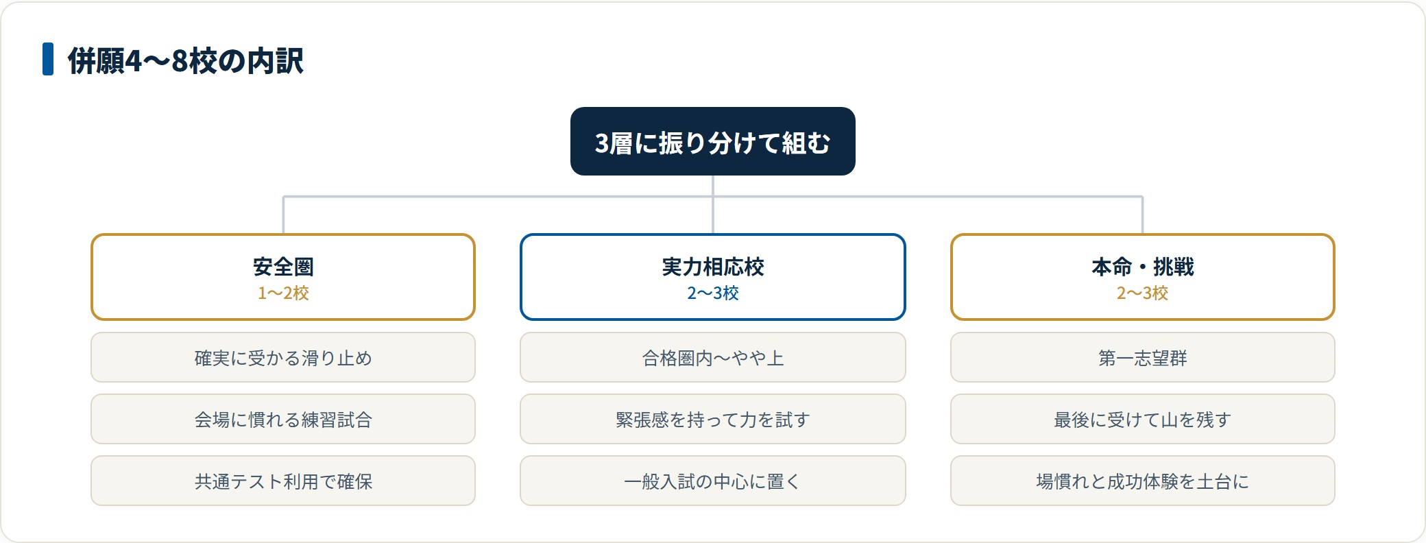 併願校4〜8校を安全圏・実力相応校・本命に振り分ける内訳を示した図。安全圏の確保が精神的な土台になる。