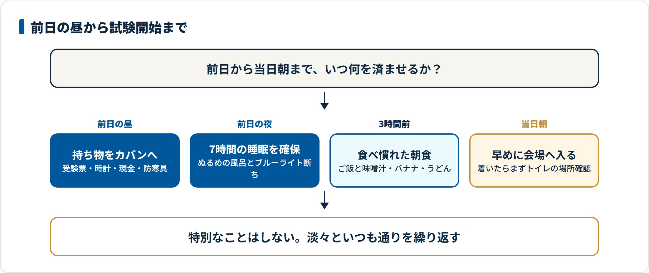 受験前日から当日朝までの過ごし方を時系列で示した図。前日の昼に持ち物を準備し、夜は7時間眠り、当日は試験開始3時間前に食べ慣れた朝食をとって早めに会場入りする流れを表している。