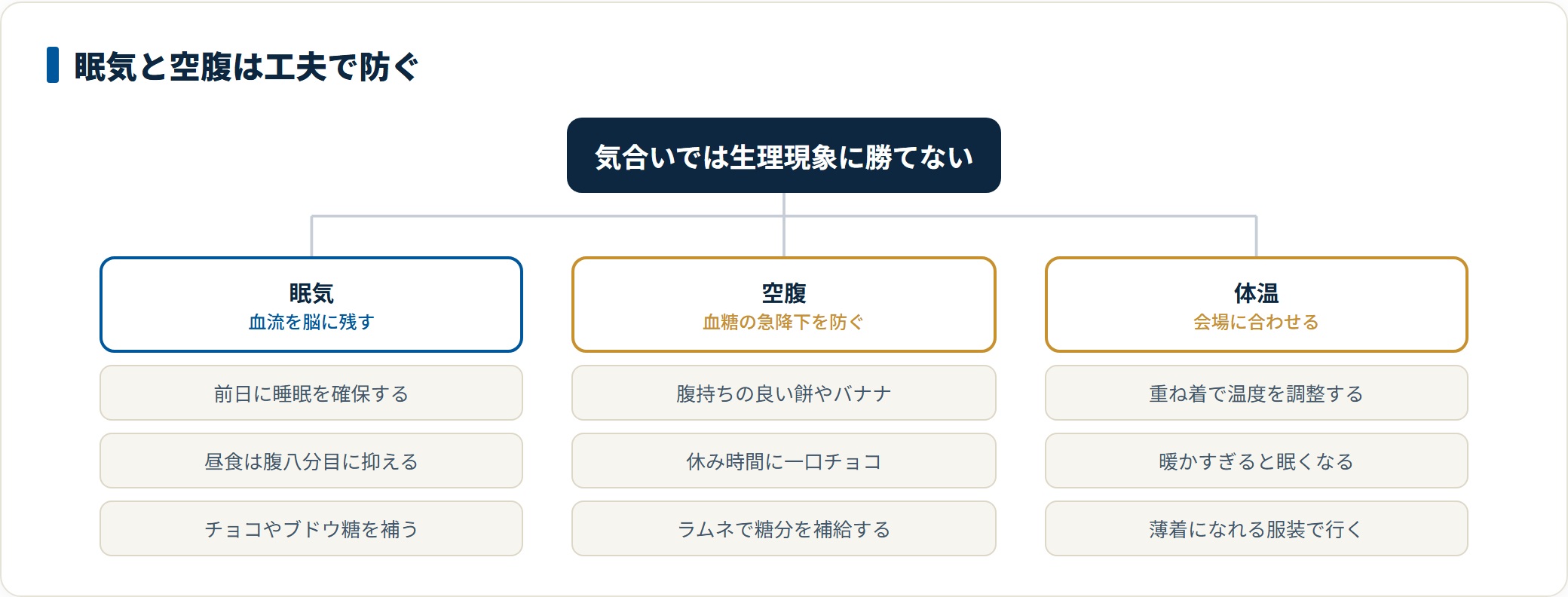 試験中の生理現象への対策を整理した図。眠気には睡眠確保と腹八分目の昼食、空腹には腹持ちの良い朝食と休み時間の糖分補給、体温には重ね着での調整をそれぞれ挙げている。