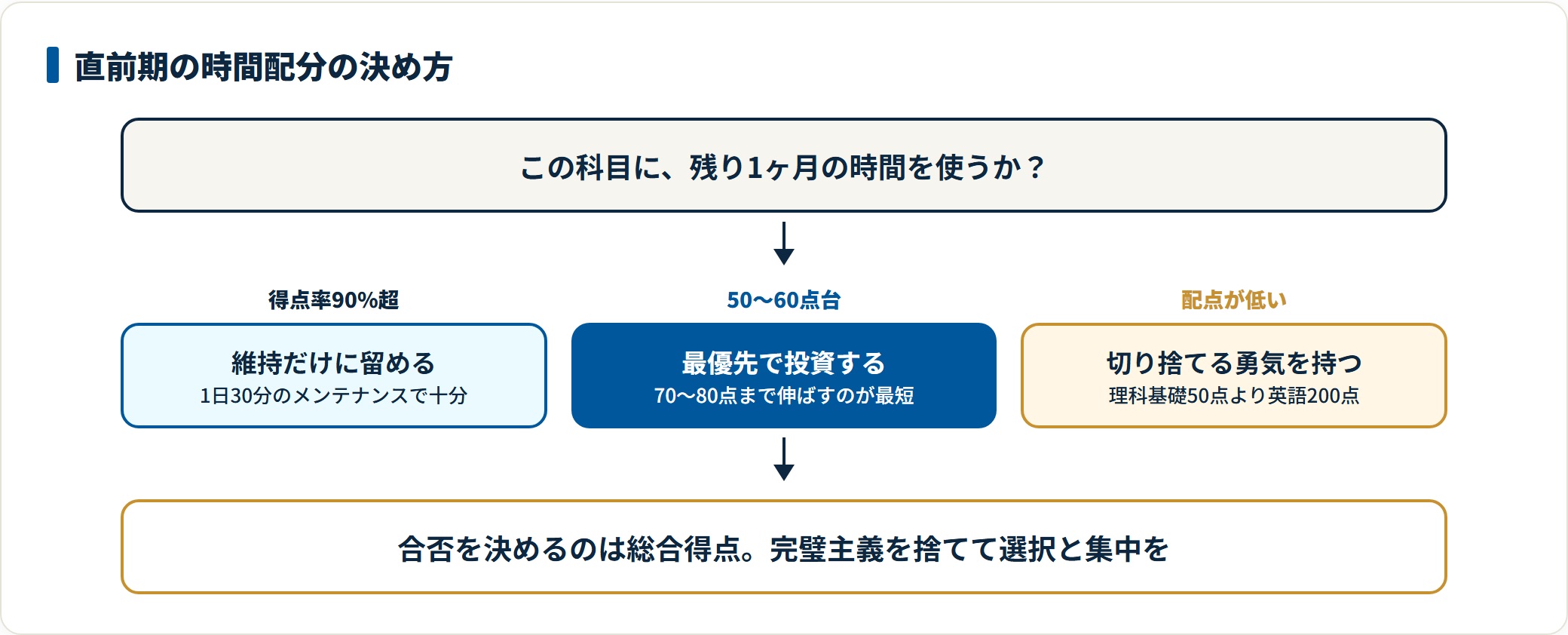 共通テスト直前1ヶ月の科目別時間配分を判断する図。得点率90%超は維持、50〜60点台は最優先で投資、配点が低い苦手科目は切り捨てる、という3つの分岐を示している。