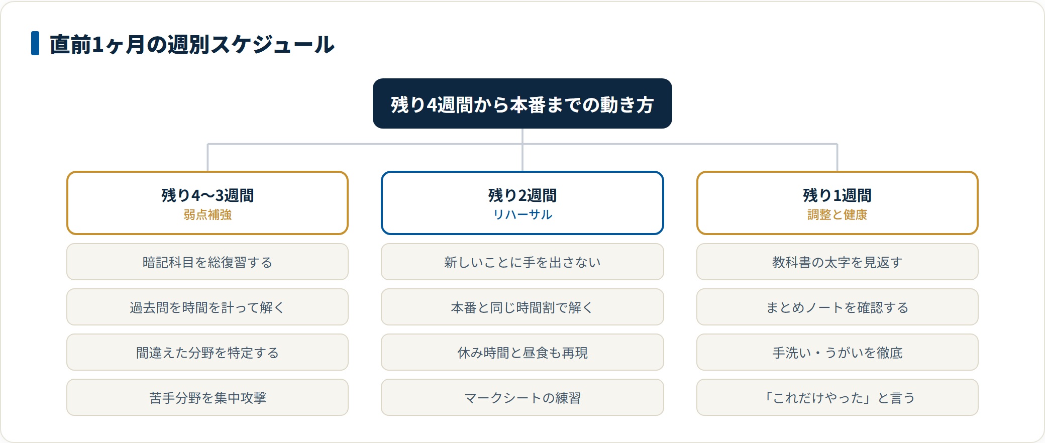 共通テストまでの残り4週間を3段階に分けたスケジュール図。残り4〜3週間は弱点補強、残り2週間は本番と同じ時間割でのリハーサル、残り1週間は基礎の確認と体調管理に充てることを示している。