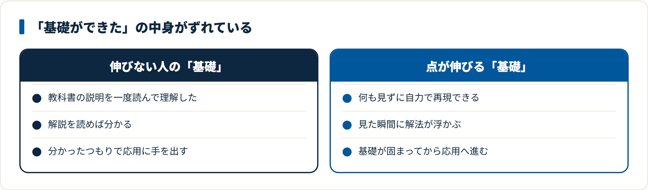 点が伸びない人は教科書を読んで理解した状態を基礎と捉えるのに対し、伸びる人は何も見ずに自力で再現できる状態を基礎と捉える違いを示した比較図