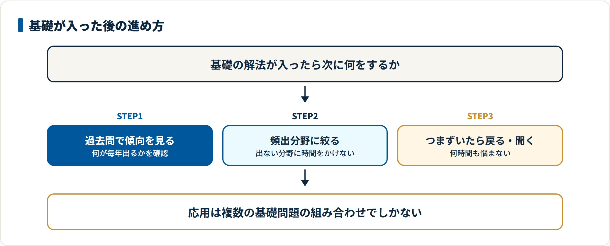過去問で出題傾向を確認し、頻出分野に絞って仕上げ、つまずいたら基礎に戻るか人に聞くという基礎の後の進め方を示した図