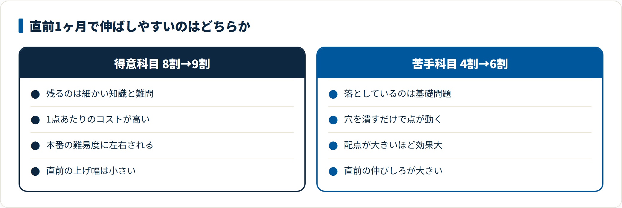 共通テスト直前1ヶ月で、得意科目を8割から9割に上げる場合と、苦手科目を4割から6割に上げる場合の伸びやすさを比較した図。